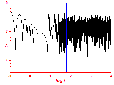 Survival probability log